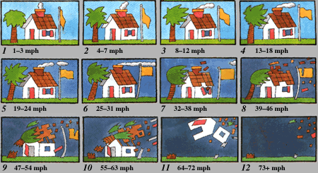 Beaufort Scale